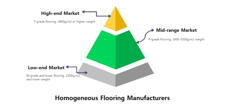 Homogeneous Flooring Manufacturers