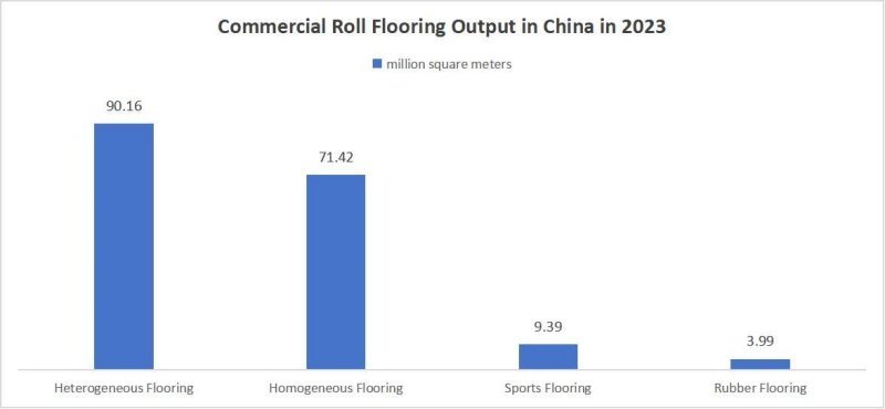 commercial roll flooring output in China in 2023