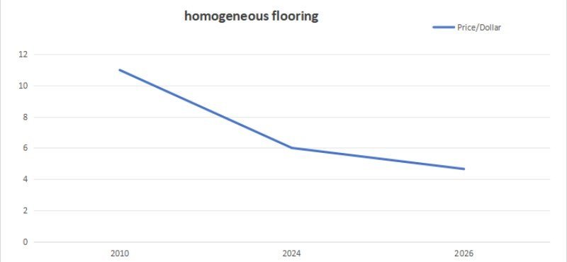 homogeneous flooring price